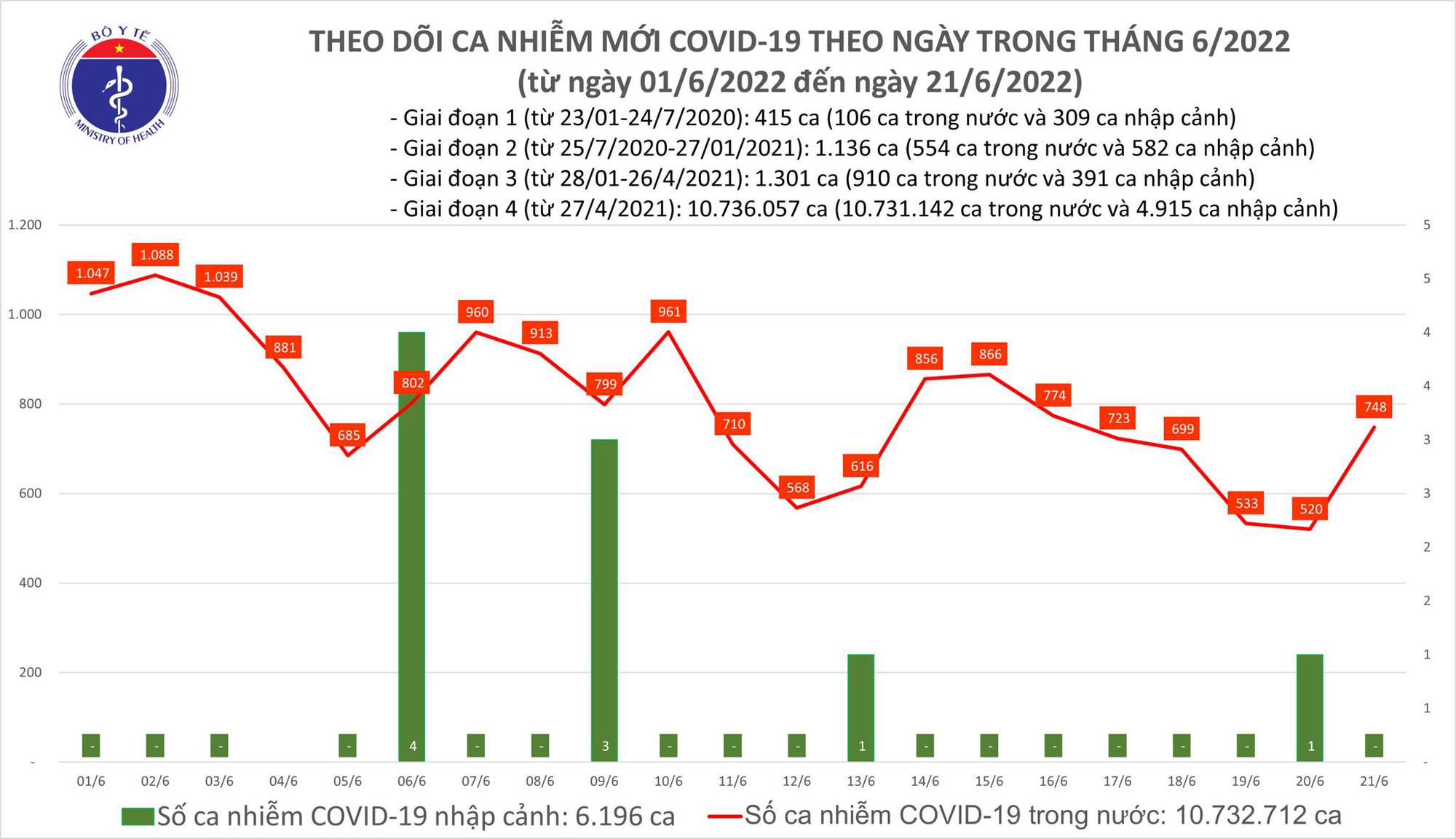 Ngày 21/6: Ca COVID-19 tăng lên 748; có 1 F0 tử vong tại Bến Tre